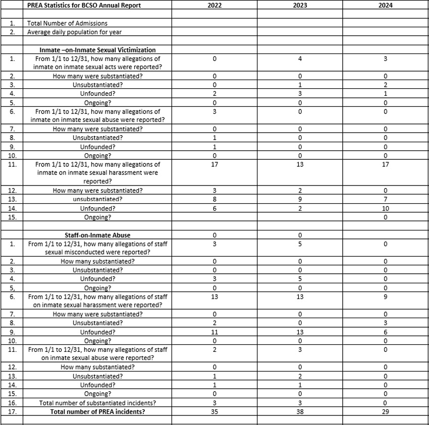 an image of the PREA statistics
